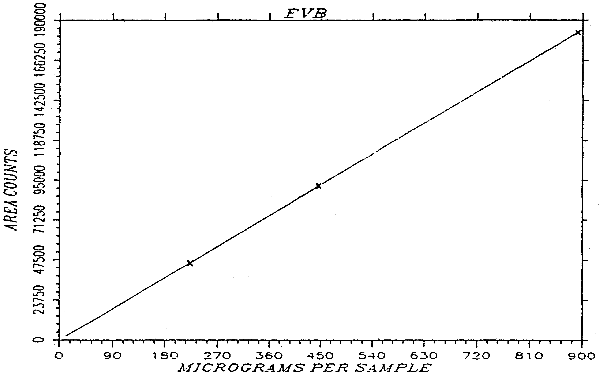 Instrument response curve for EVB, slope = 205 area
counts per micrograms per sample, injection split = 40:1