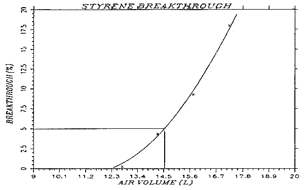 Determination of the 5% breakthrough air volume for styrene,
14.5 L at 846 mg/m<sup><small>3</small></sup>