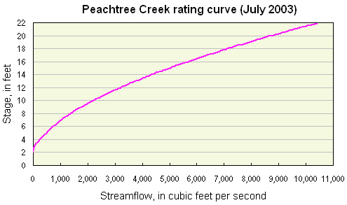 Chart of a rating curve, which shows the current relation of stream stage, reported in feet, to streamflow, reported in cubic feet per second. 