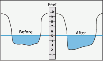Diagram showing how the streambed can be eroded duing a flood, thus changing the relation between the stream stage, in feet, and the amount of water flowing at that stage. 