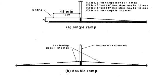 Figure 2-1 (a) shows a single ramp with a landing 48 inches (1220 mm) long. If the height (x) is 3 inches or less, the slope may be 1:4 max, between 3 to 6 inches, the slope may be 1:6 max; above 6 up to 9 inches, the slope may be 1:8 max; over 9 inches the slope is 1:12 max. Figure (b) shows a double ramp with a 1:12 slope max if no landing is provided; door must be automatic.