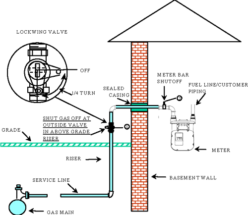 a typical low-pressure service 