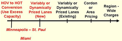 An image displaying a line arrow going in the right direction. The following text is displayed above this line: HOV to HOT Conversion (Use Excess Capacity), Variably or Dynamically Priced Lanes (New), Variably or Dynamically Priced Lanes (Existing), Cordon or Area Pricing, and Region-Wide Charges. The following test is displayed below the line: Minneaspolis - St. Paul, and Miami which is directly under HOV to HOT Conversion (Use Excess Capacity) and Variably or Dynamically Priced Lanes (New) and is highlighted.