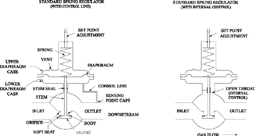 Standard spring regulators (with control line) and (with internal control)