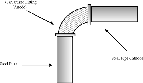 GALVANIC CORROSION