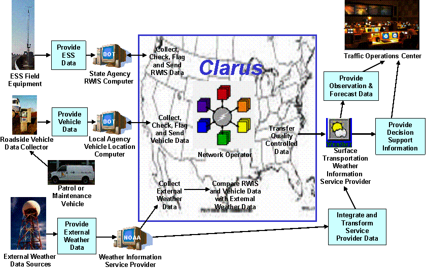 A conceptual map diagram of the Clarus system enhanced by example photos of ESS, vehicle, and external weather data sources and showing the flow direction and brief descriptions of data management steps.