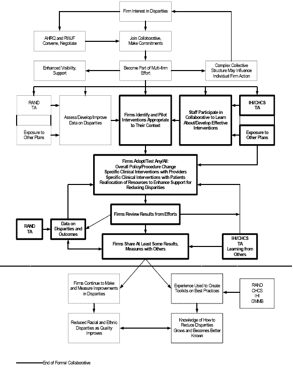 Figure depicts a model for the Learning Collaborative's pilot interventions.