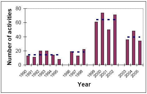 Bar graph depicts the number of activities per year from 1990 to 2005, grouped into 4 time periods. The average number per year for each time period is noted by a dashed line: 1990-95 averaged 14 activities; 1996-98 averaged 18 activities; 1999-2002 averaged 64 activities; 2003-05 averaged 39 activities.