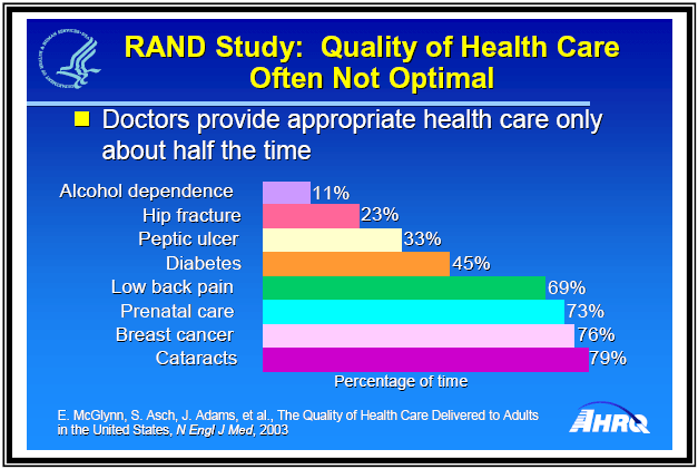 Chart depicts research results of an AHRQ-funded study on Quality of Health Care that claims doctors provide appropriate health care only about half the time.