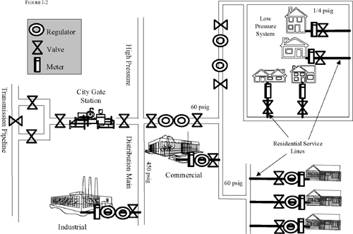 image of natual gas distribution system