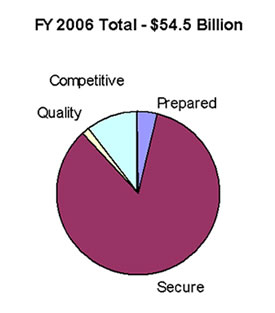 image of chart: FY 2006 total - $54.5 billion