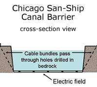Diagram of Chicago San-Ship canal barrier.  Cable bundles pass through holes drilled in the bedrock to create the electric field.