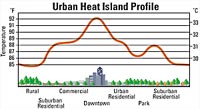 Graphic showing an urban center can be 5-10 degrees warmer than surrounding rural areas.