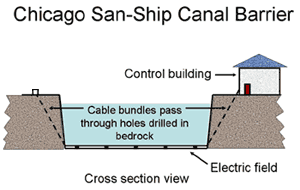 Schematic Diagram of Chicago Sanitary and Ship Canal Dispersal Barrier