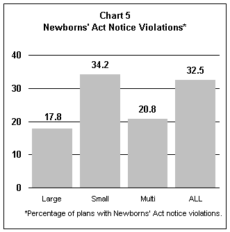 HDCI Chart 5 - Newborns' Act Notice Violations