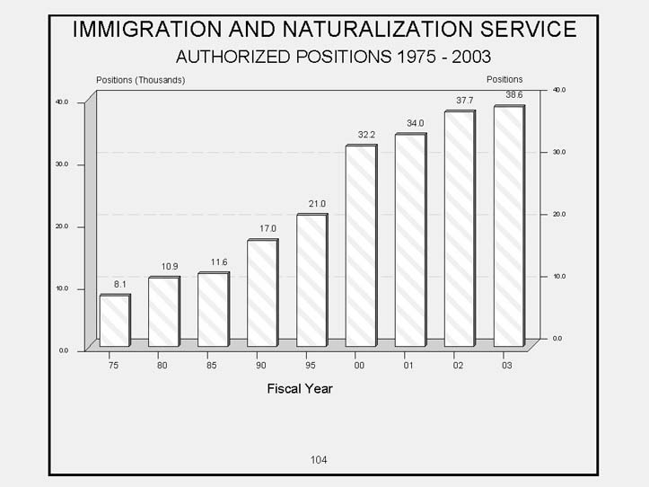 Immigration and Naturalization Service Bar Chart   Authorized Positions   Fiscal Years   1975 to 2003   Increasing Trend.