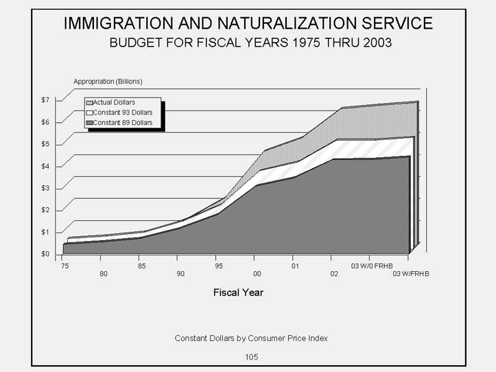 Immigration and Naturalization Service Area Chart   Budget for Fiscal Years 1975 to 2003. 3 Graphical areas to include actual dollars