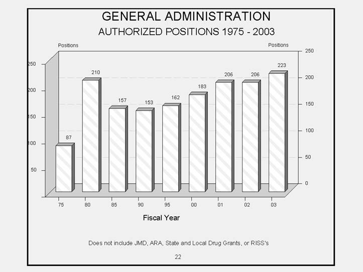 General Administration Bar Chart  Authorized Positions   Fiscal Years   1975 to 2003   Increasing Trend.