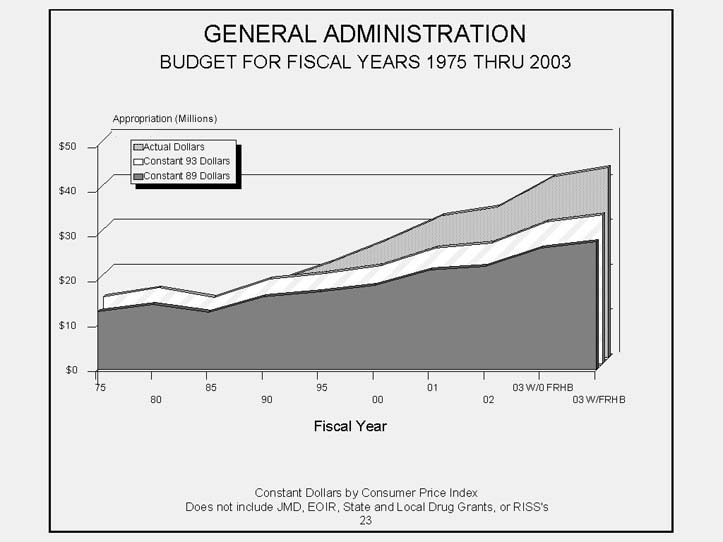 General Administration Area Chart  Budget for Fiscal Years 1975 to 2003.  3 Graphical areas to include actual dollars