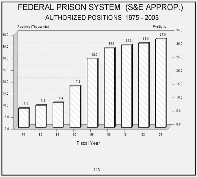 Federal Prison System 