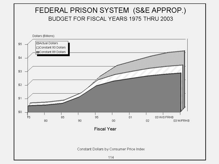 Federal Prison System 