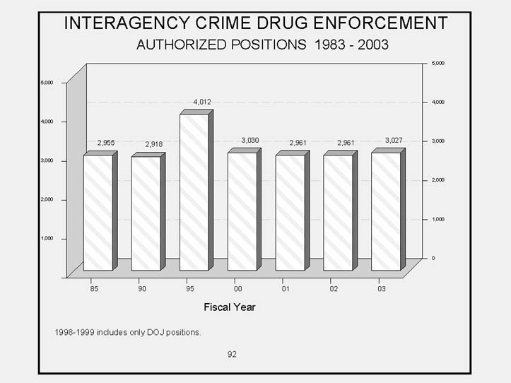 Interagency Crime Drug Enforcement Bar Chart  Authorized Positions   Fiscal Years   1983 to 2003   Increasing