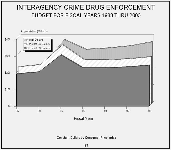 Interagency Crime Drug Enforcement Area Chart   Budget for Fiscal Years 1983 to 2002. 4 Graphical areas to include actual dollars