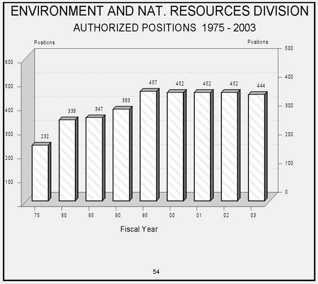 Environmental and Natural Resources Division Bar Chart  Authorized Positions   Fiscal Years   1975 to 2003   Gradually decreasing trend.