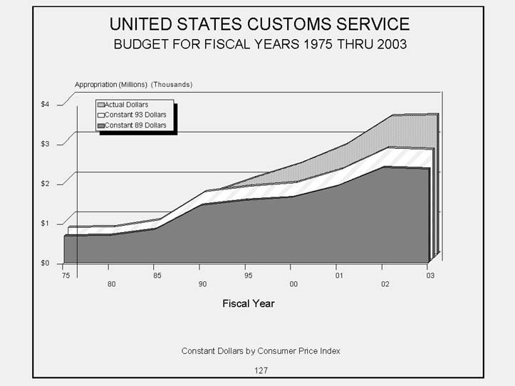 United States Customs Service Area Chart   Budget for Fiscal Years 1975 to 2003. 3 Graphical areas to include actual dollars