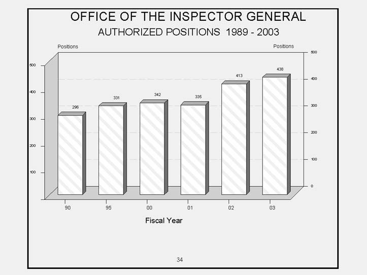 Office of the Inspector General Bar Chart  Authorized Positions   Fiscal Years   1989 to 2003   Increasing Trend. 