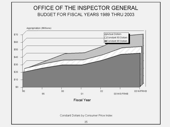 Office of the Inspector General Area Chart   Budget for Fiscal Years 1989 to 2003. 3 Graphical areas to include actual dollars