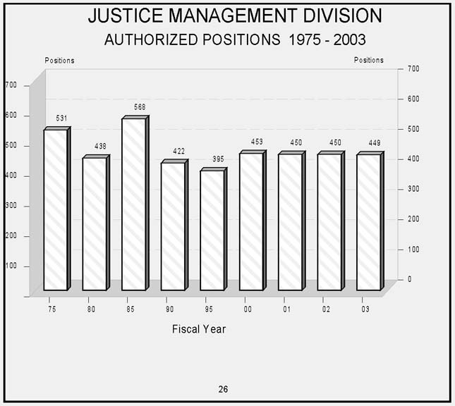Justice Management Division Bar Chart  Authorized Positions   Fiscal Years   1975 to 2003   Decreasing Trend.