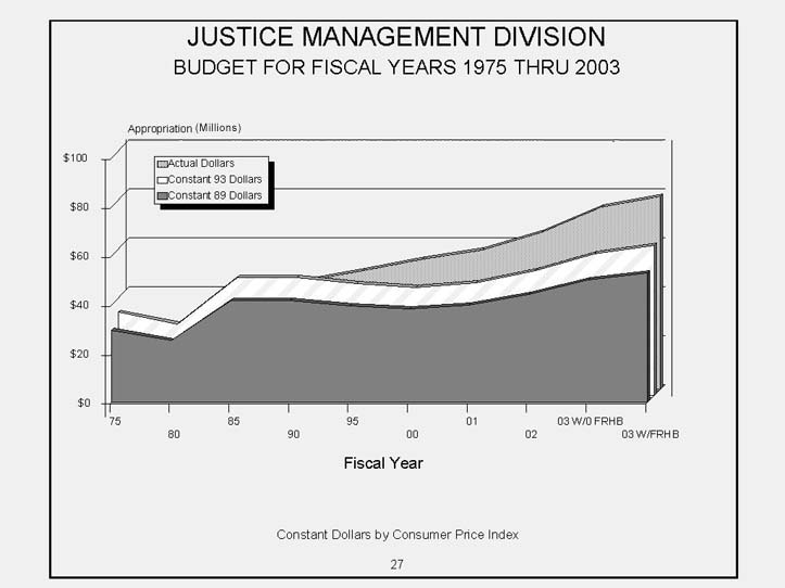 Justice Management Division Area Chart   Budget for Fiscal Years 1975 to 2003. 3 Graphical areas to include actual dollars
