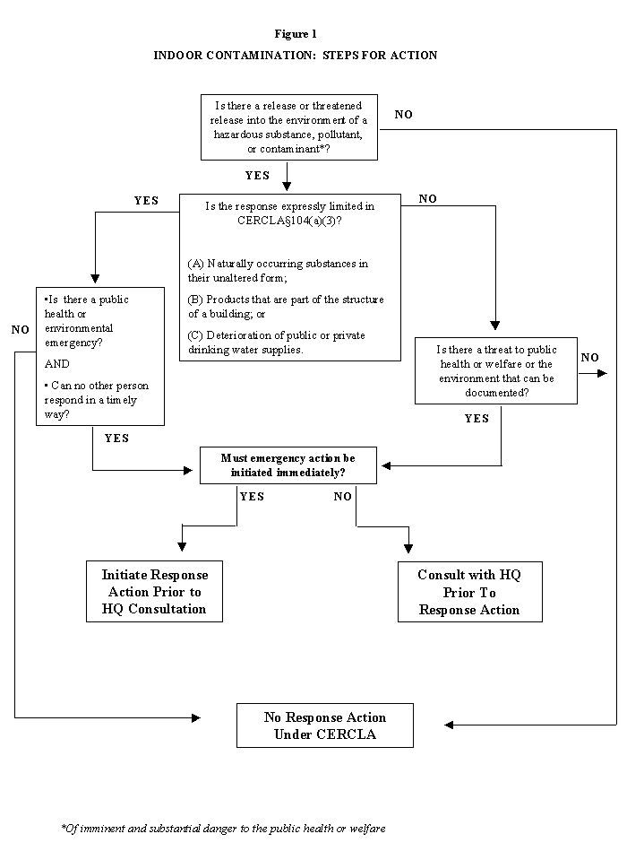 Indoor Contamination: Steps for Action - visual diagram of the process previously explained in the document