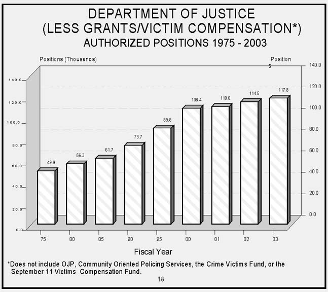 DOJ Less Grants Bar Chart   Authorized Positions   Fiscal Years   1975 to 2003   