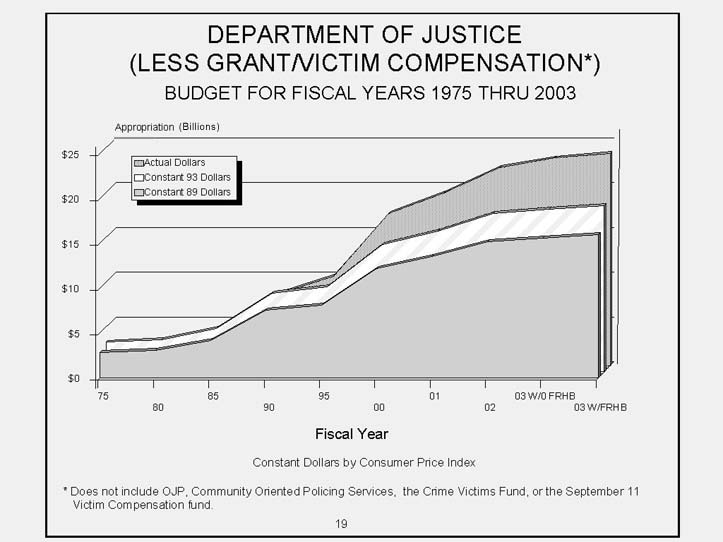 DOJ Less Grants Area Chart  Budget for Fiscal Years 1975 to 2003. 3 Graphical areas to include actual dollars