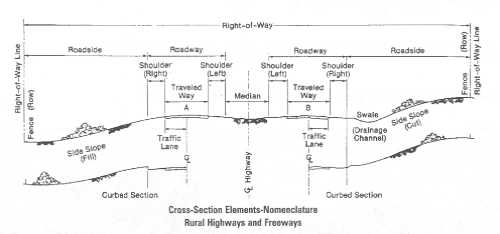 Technical Drawing: Cross-Section Elements-Nomenclature, Rural Highways and Freeways. Click the image for a list of drawing elements.