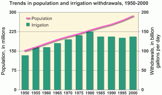 Bar and line chart showing trends in National population and irrigation water withdrawals, every 5 years from 1950 to 2000. 