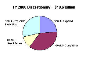 image of chart: FY 2008 Discretionary - $10.6 billion