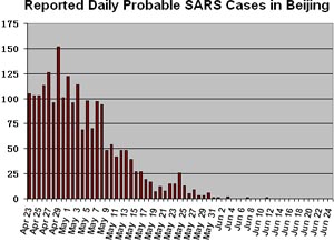 Reported Daily Beijing SARS Cases