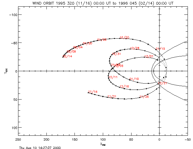 Science Data Plot