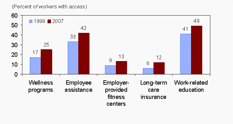 Figure 2-9. Growth in access to specialized benefit programs in the private sector, 1999-2007