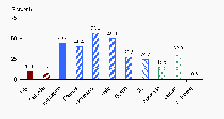 Figure 3-8. Incidence of long-term unemployment in 2007, United States and selected countries