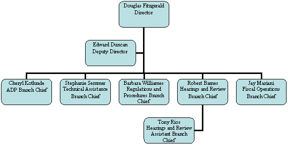 Organization Chart