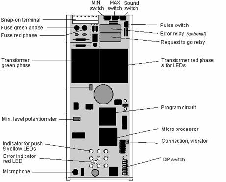 Control Board of the Prisma unit.