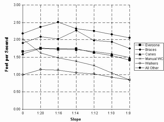 Figure 2: graph plotting speed of ascent according to type of mobility aid and slope (0, 1:20, 1:16, 1:14, 1:12, 1:10, 1:8)
