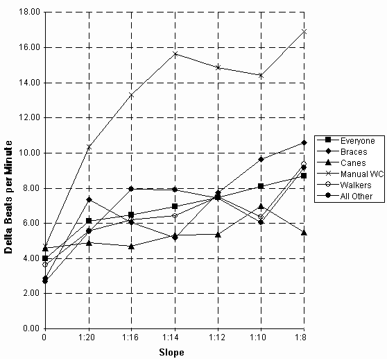 Figure 3: graph plotting pulse rate in ascent according to type of mobility aid and slope (0, 1:20, 1:16, 1:14, 1:12, 1:10, 1:8)