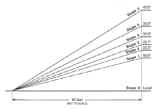 Figure: Comparison of ramp slopes with a 30 foot horizontal length spanning rises of 18", 22.5", 25.7" 30", 36" and 45"