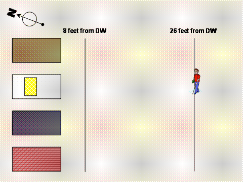 Diagram. Schematic View of Testing Site. This figure shows a bird’s eye representation of the test site. A figure representing a participant is shown at the right side of the diagram, standing on a line that marks a distance of 26 feet from the front of the detectable warning. On the left side of the figure are the four simulated sections of sidewalk. To the right of the detectable warnings is a line that marks a distance of 8 feet from the front of the detectable warning. The participant is shown viewing a detectable warning on the simulated white concrete sidewalk.