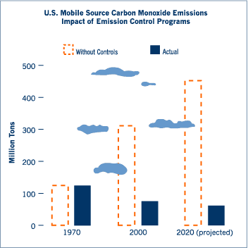 Impact of Control Programs on Mobile Source Carbon Monoxide Emissions
